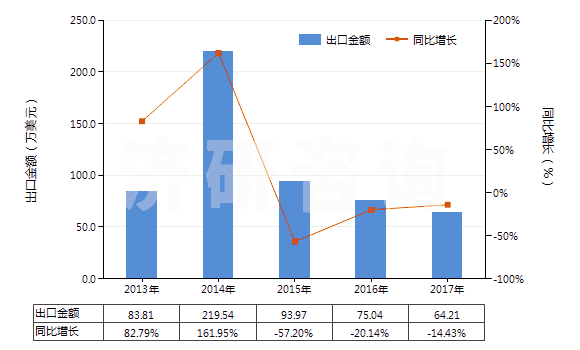 2013-2017年中國其他丙二酰脲的衍生物及它們的鹽(HS29335400)出口總額及增速統(tǒng)計